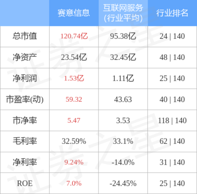 賽意信息周漲幅2.33%，主力資金凈流入1.46億元，互聯網軟硬件業務前景廣闊
